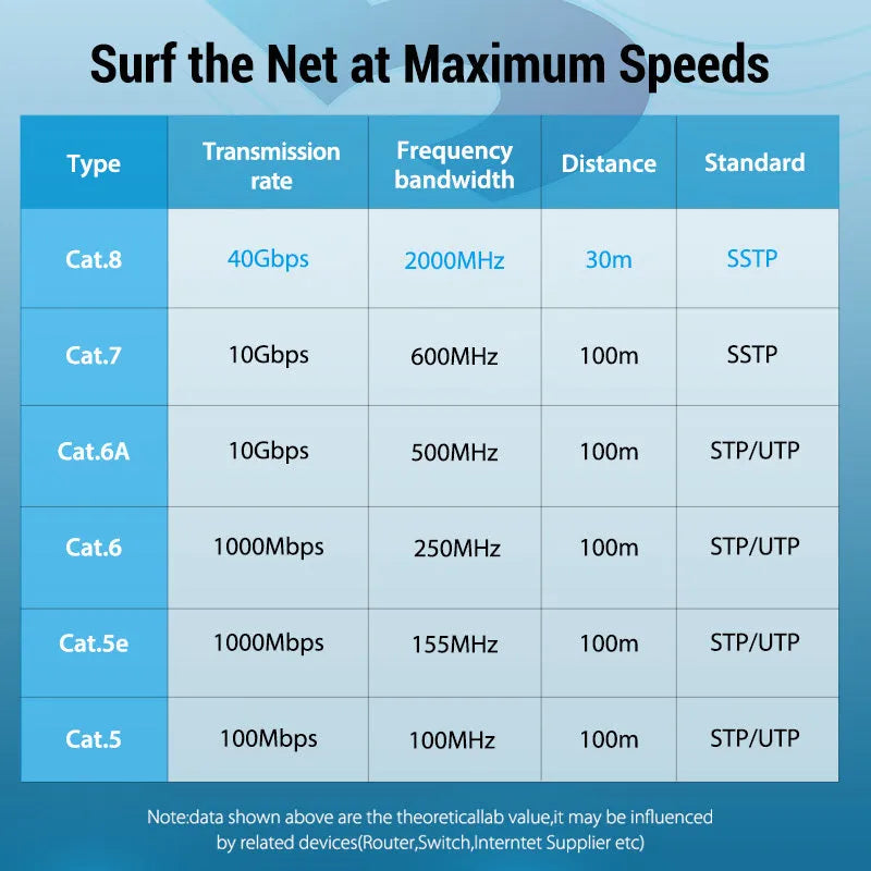 CAT8 high-speed flat and round Ethernet network cables in various lengths from 0.5 to 10 metres.